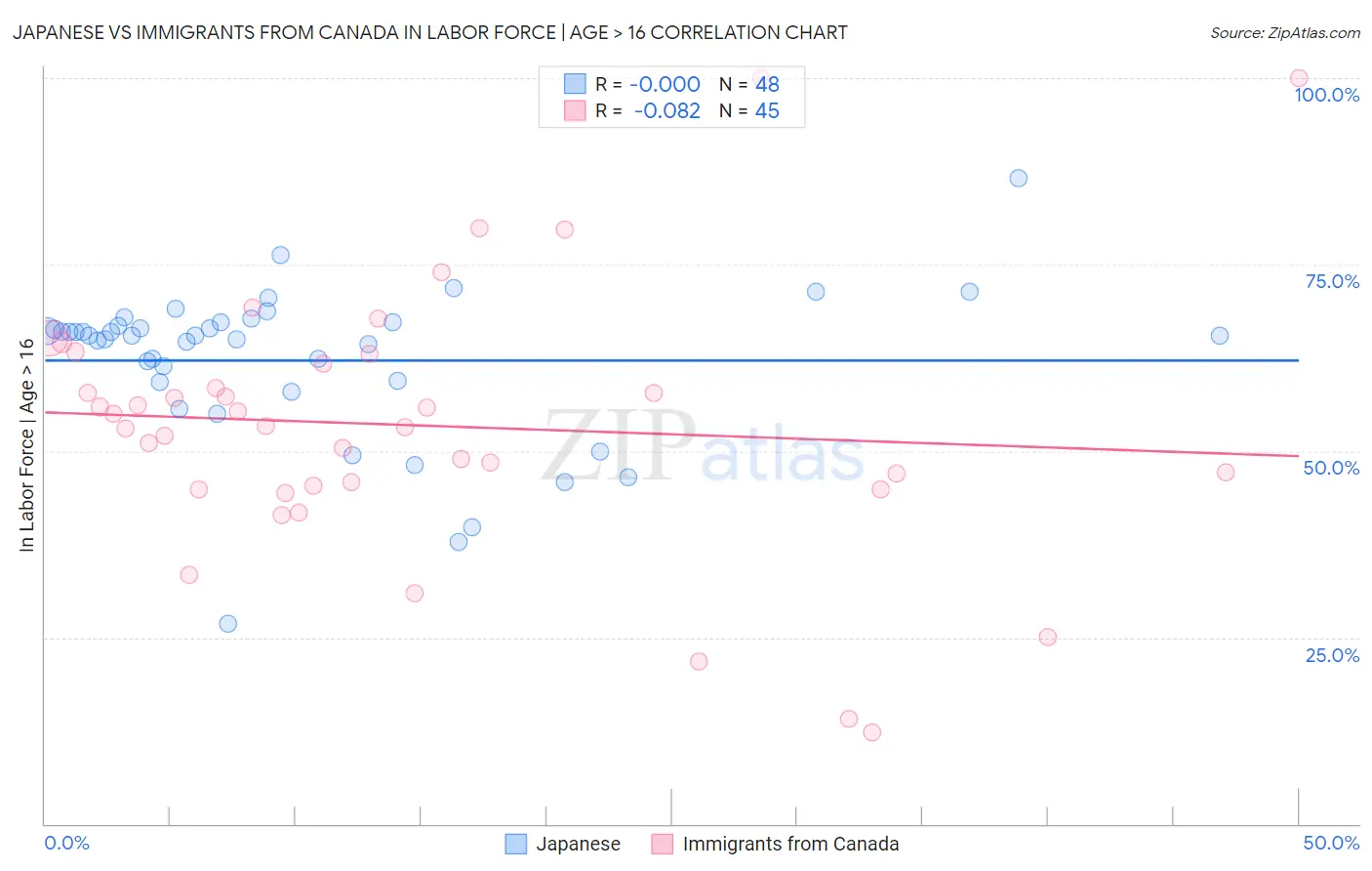 Japanese vs Immigrants from Canada In Labor Force | Age > 16