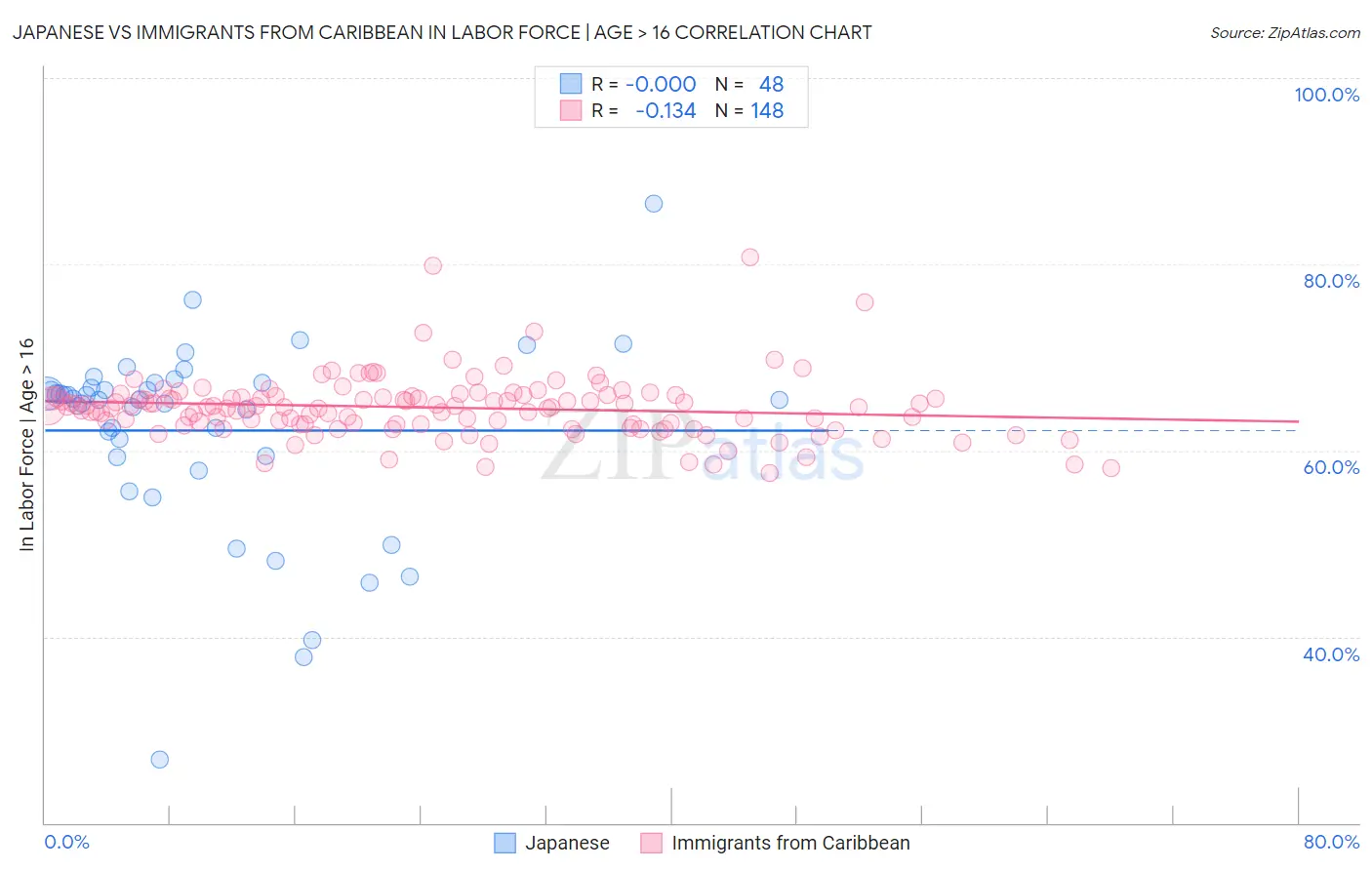 Japanese vs Immigrants from Caribbean In Labor Force | Age > 16