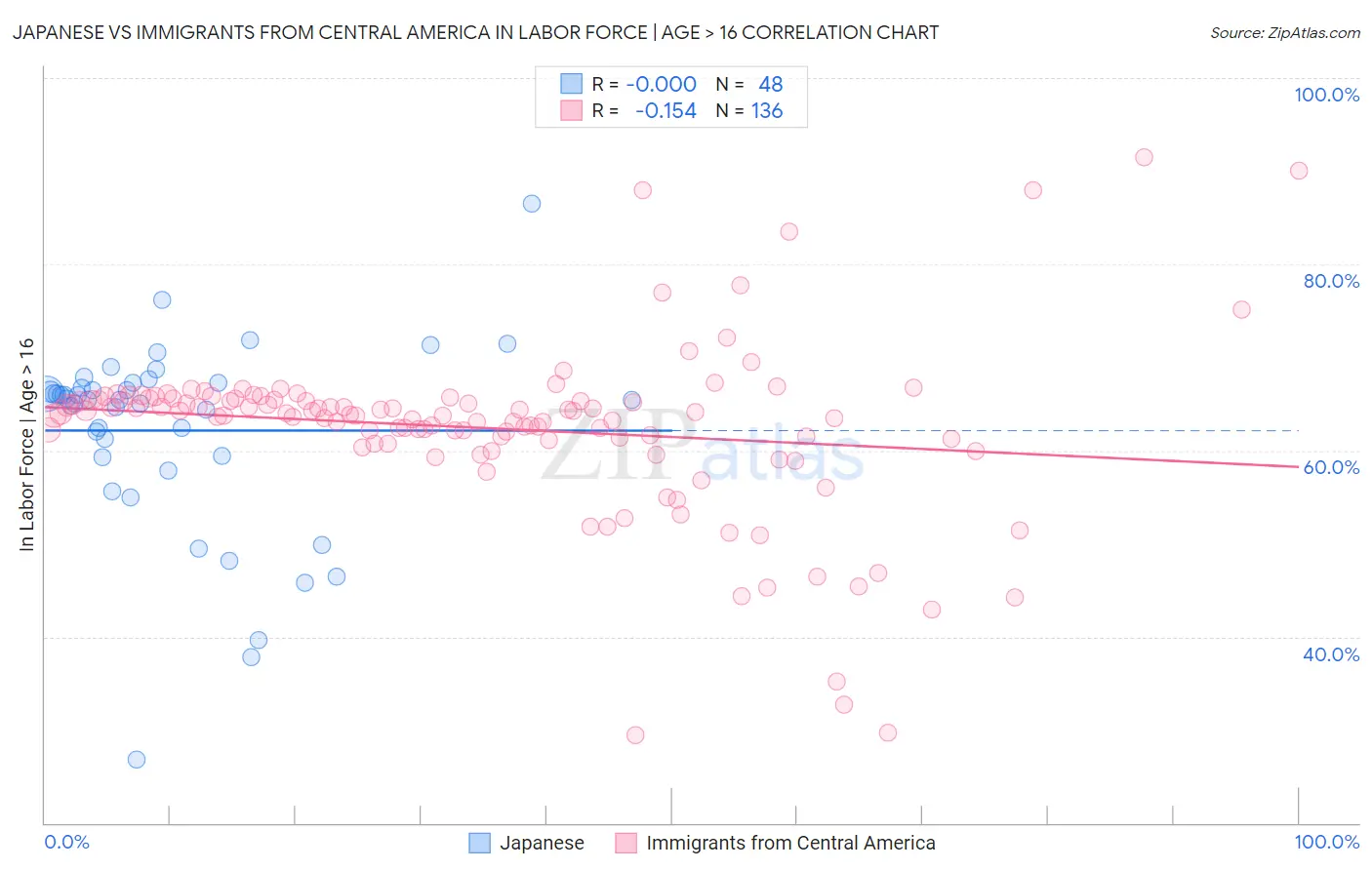 Japanese vs Immigrants from Central America In Labor Force | Age > 16