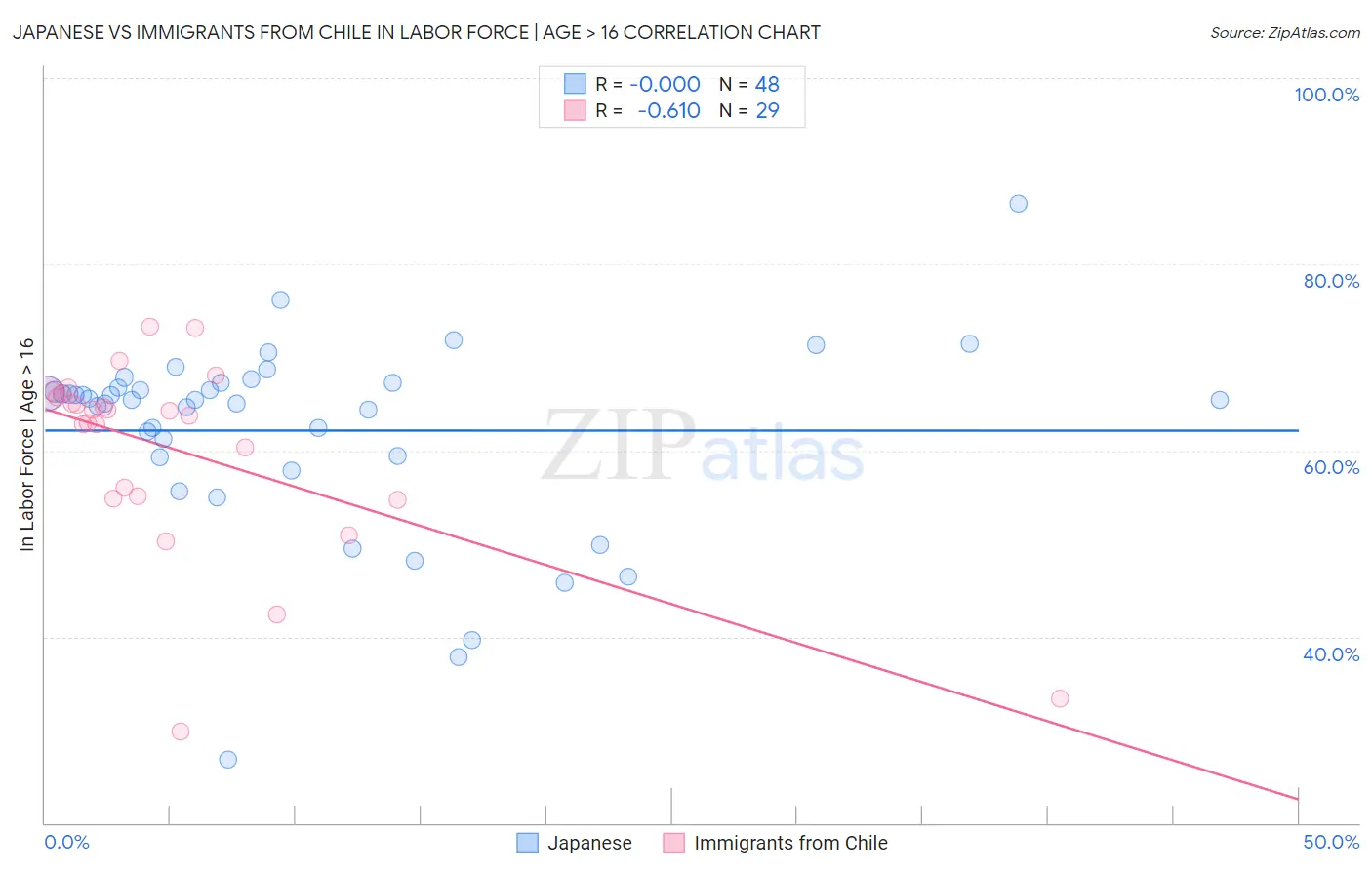 Japanese vs Immigrants from Chile In Labor Force | Age > 16