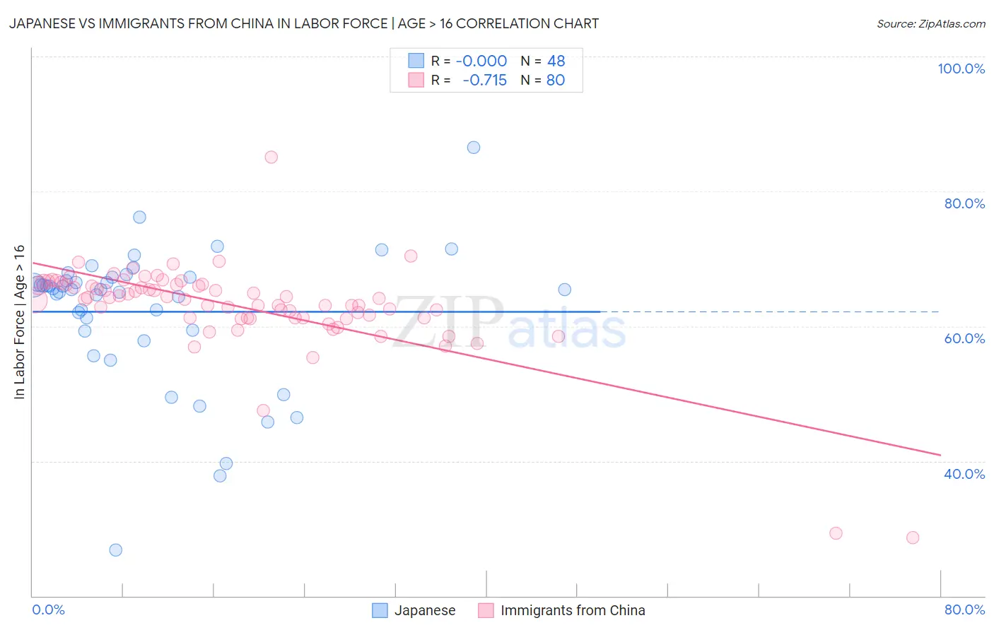 Japanese vs Immigrants from China In Labor Force | Age > 16