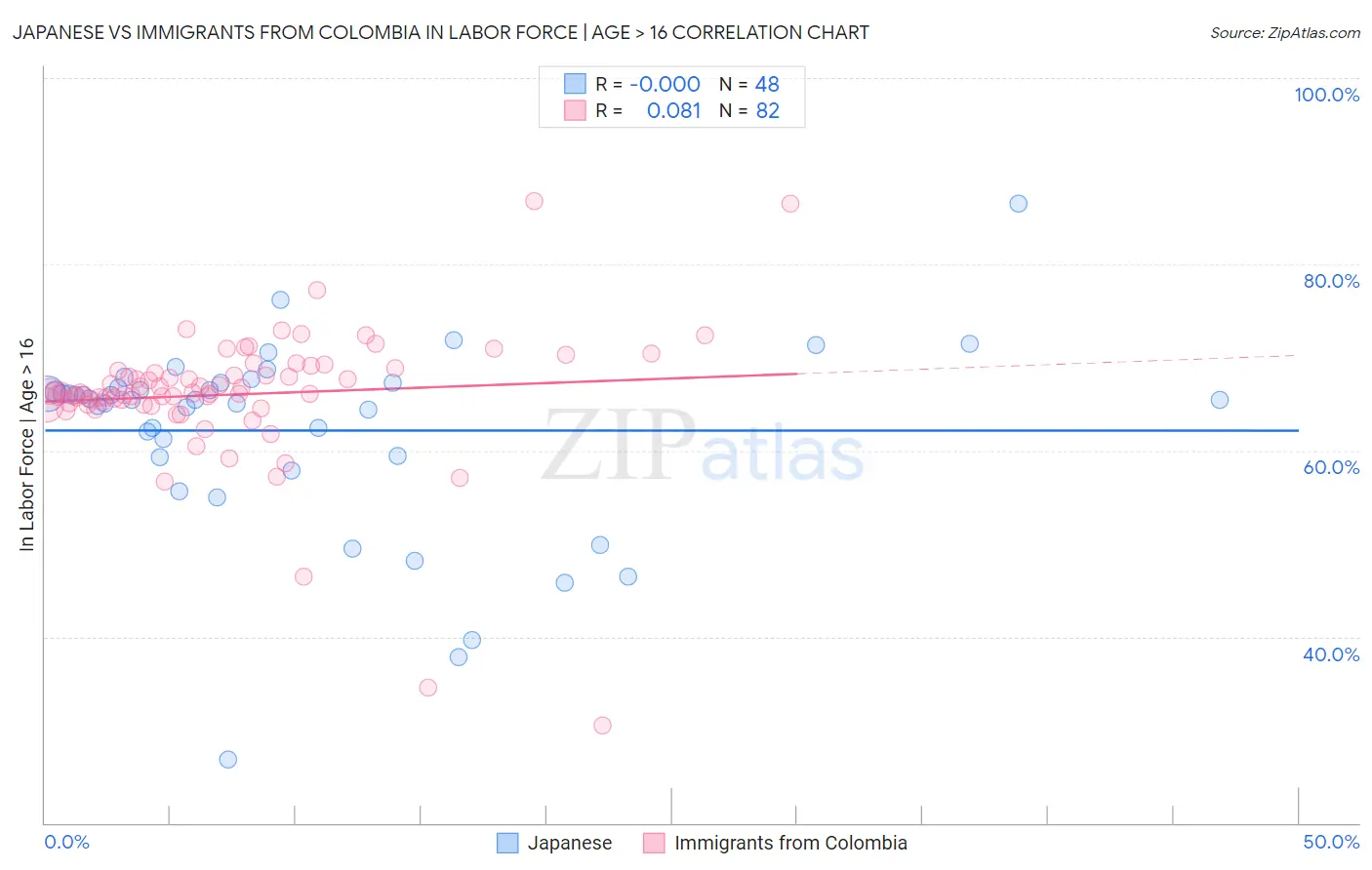 Japanese vs Immigrants from Colombia In Labor Force | Age > 16