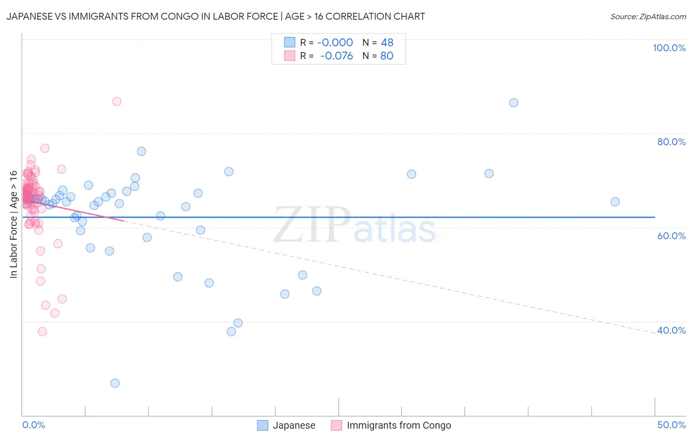 Japanese vs Immigrants from Congo In Labor Force | Age > 16