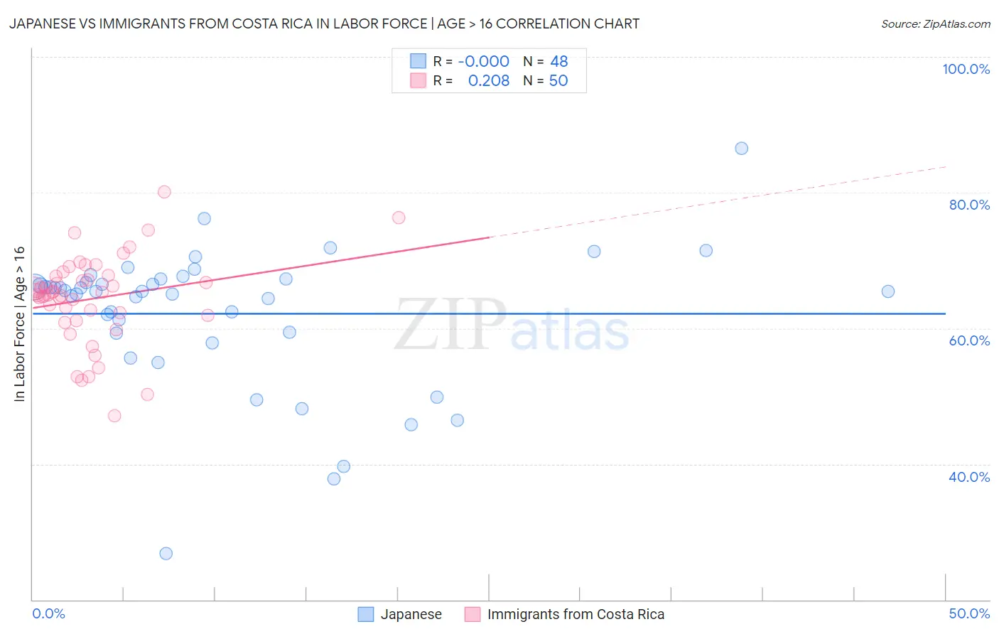 Japanese vs Immigrants from Costa Rica In Labor Force | Age > 16