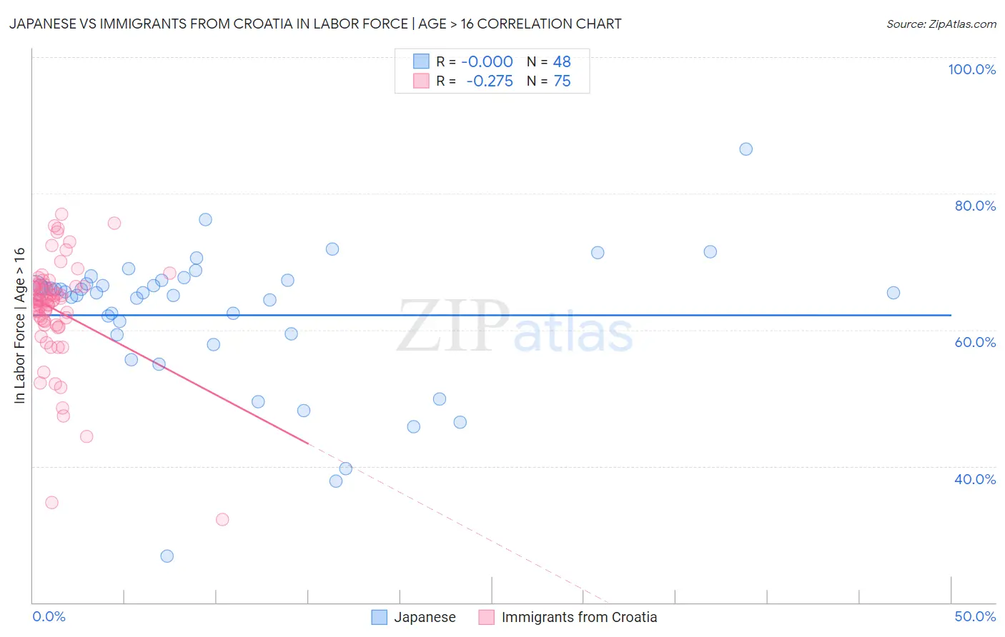 Japanese vs Immigrants from Croatia In Labor Force | Age > 16