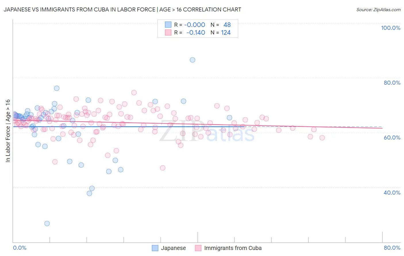 Japanese vs Immigrants from Cuba In Labor Force | Age > 16