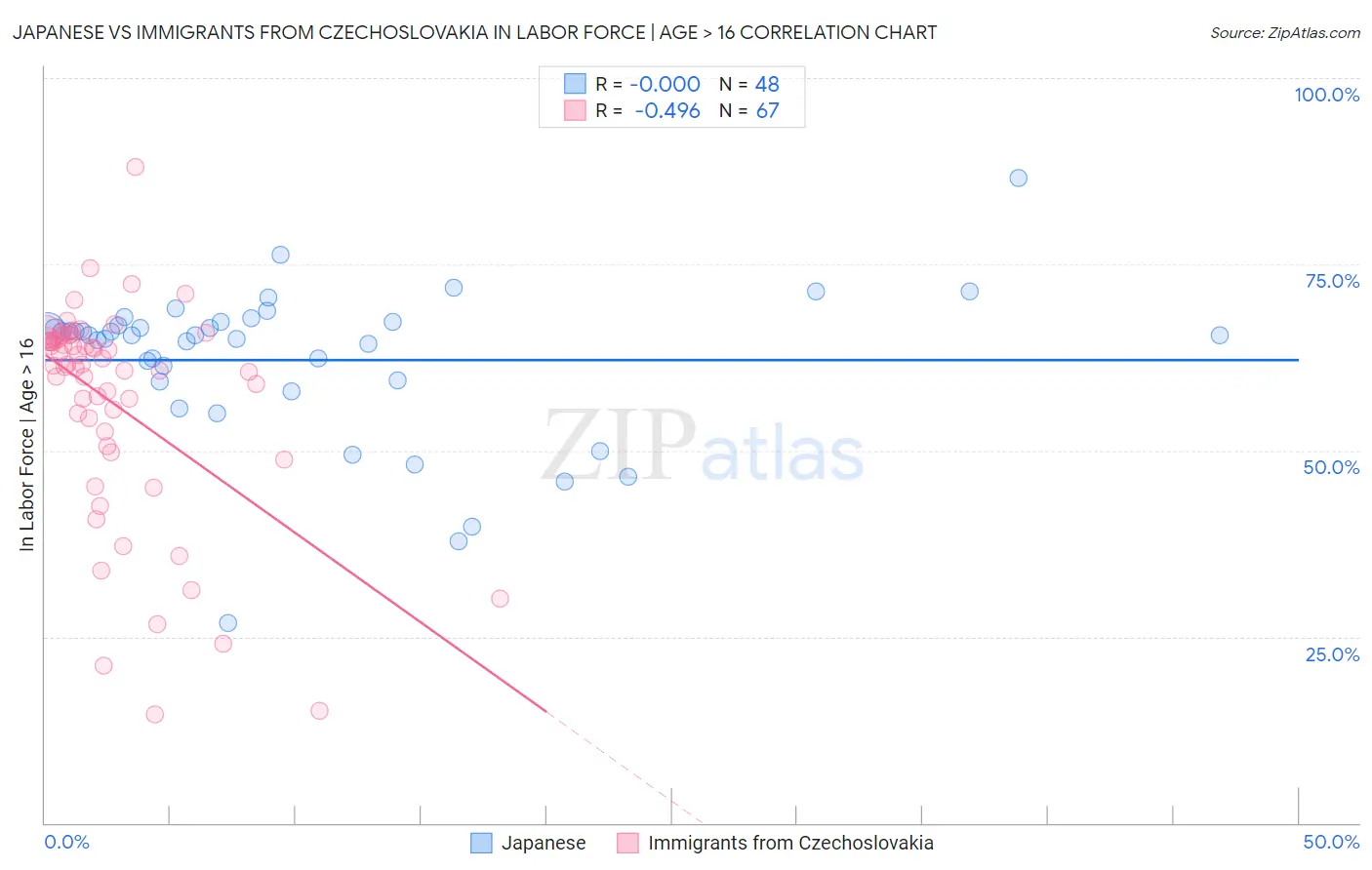 Japanese vs Immigrants from Czechoslovakia In Labor Force | Age > 16