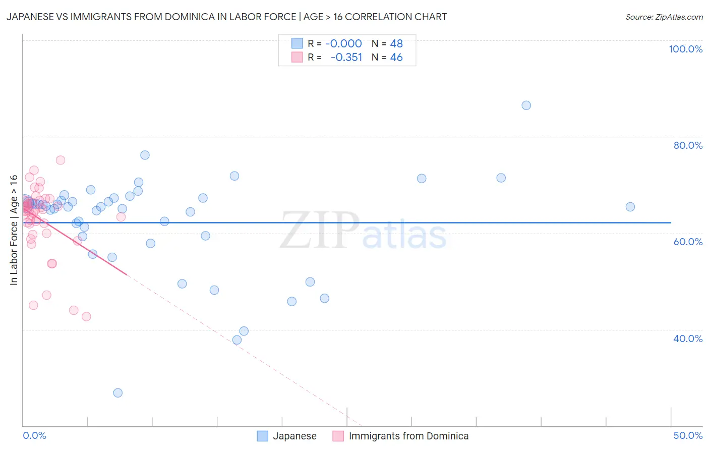 Japanese vs Immigrants from Dominica In Labor Force | Age > 16