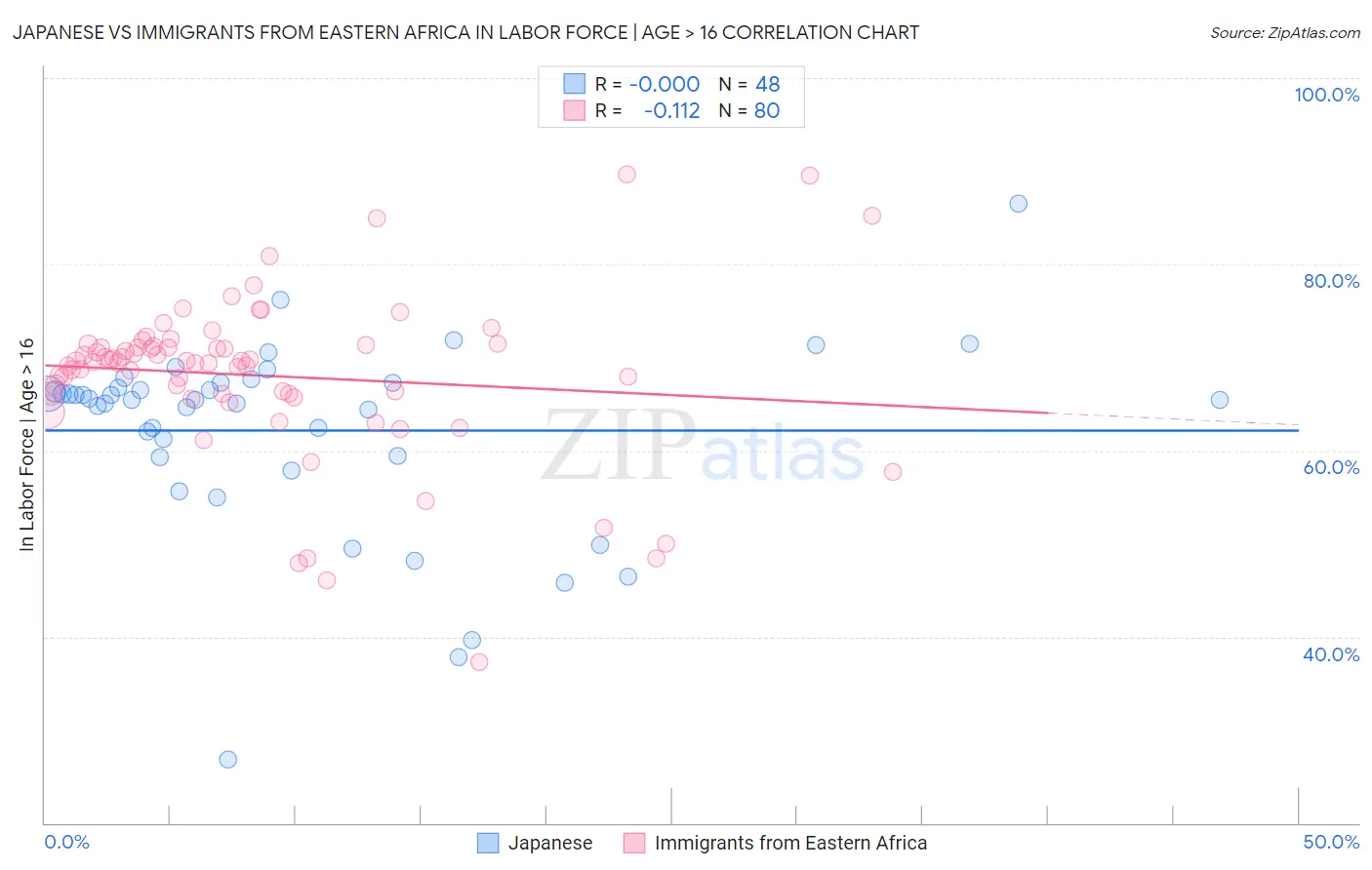 Japanese vs Immigrants from Eastern Africa In Labor Force | Age > 16