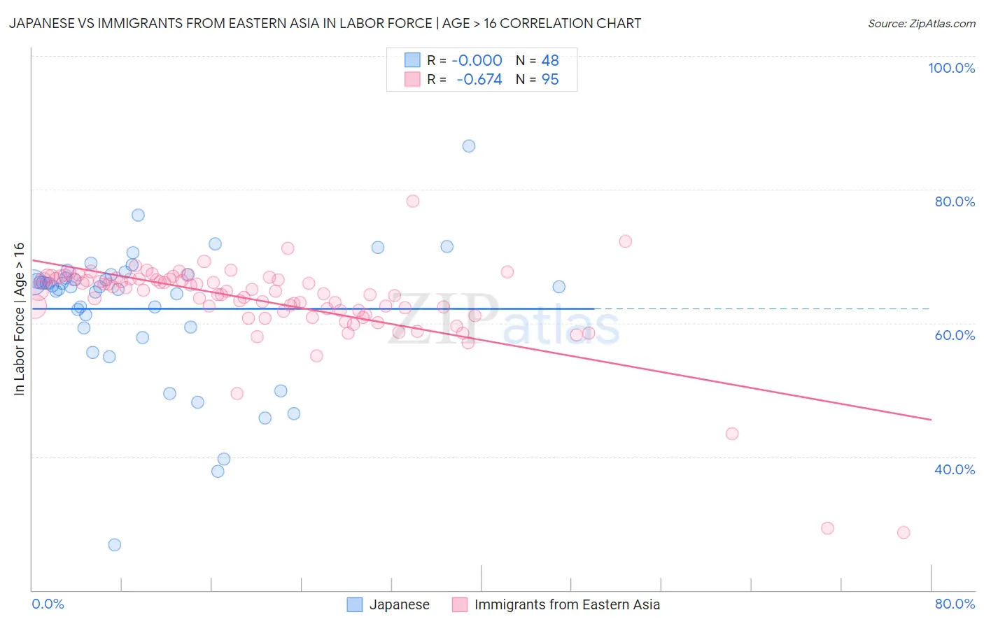 Japanese vs Immigrants from Eastern Asia In Labor Force | Age > 16