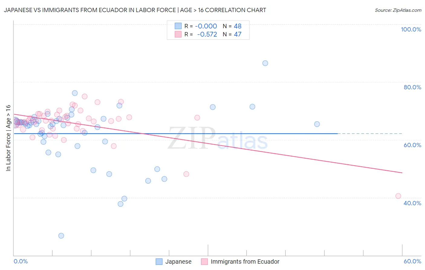 Japanese vs Immigrants from Ecuador In Labor Force | Age > 16