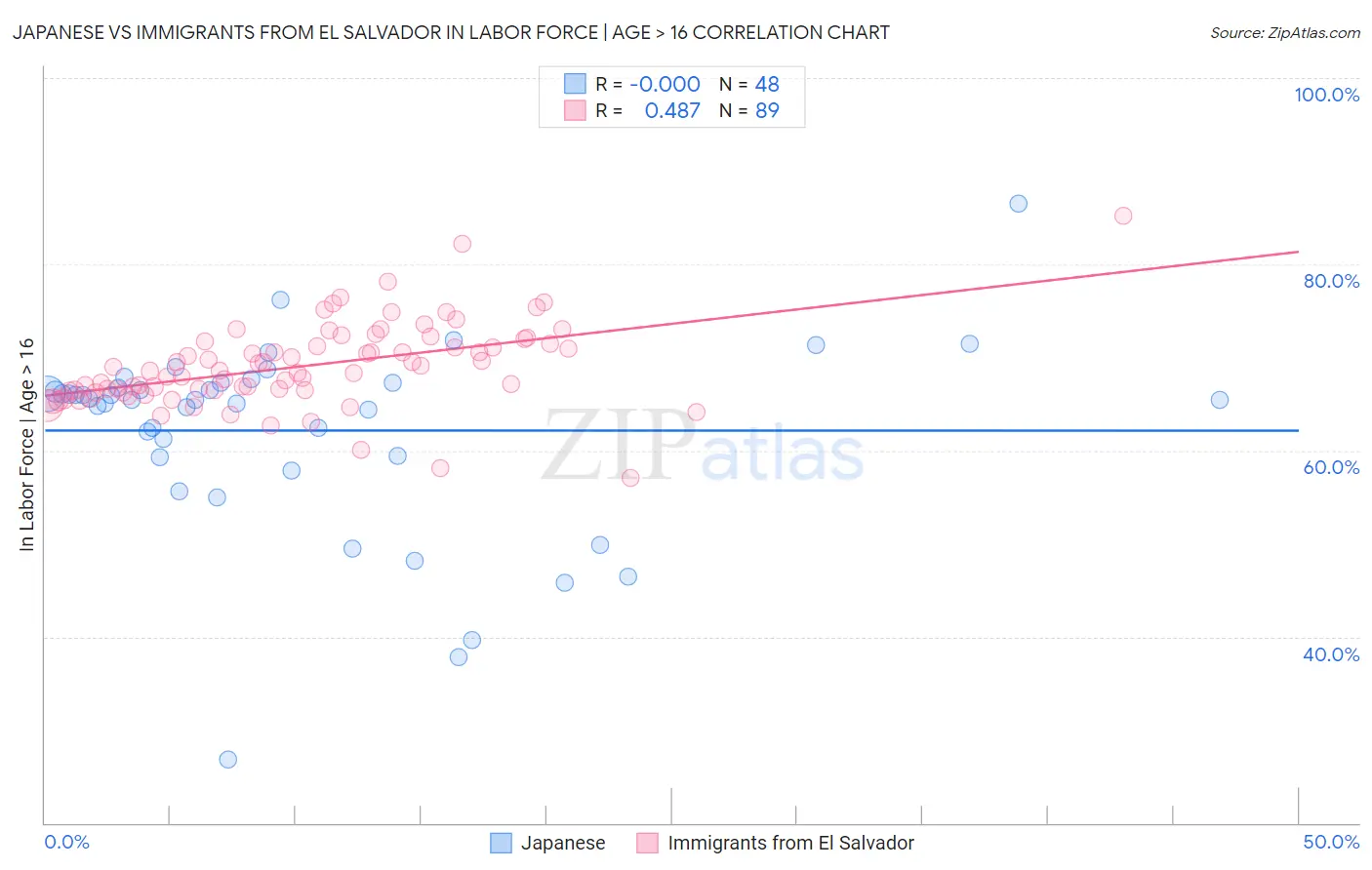 Japanese vs Immigrants from El Salvador In Labor Force | Age > 16