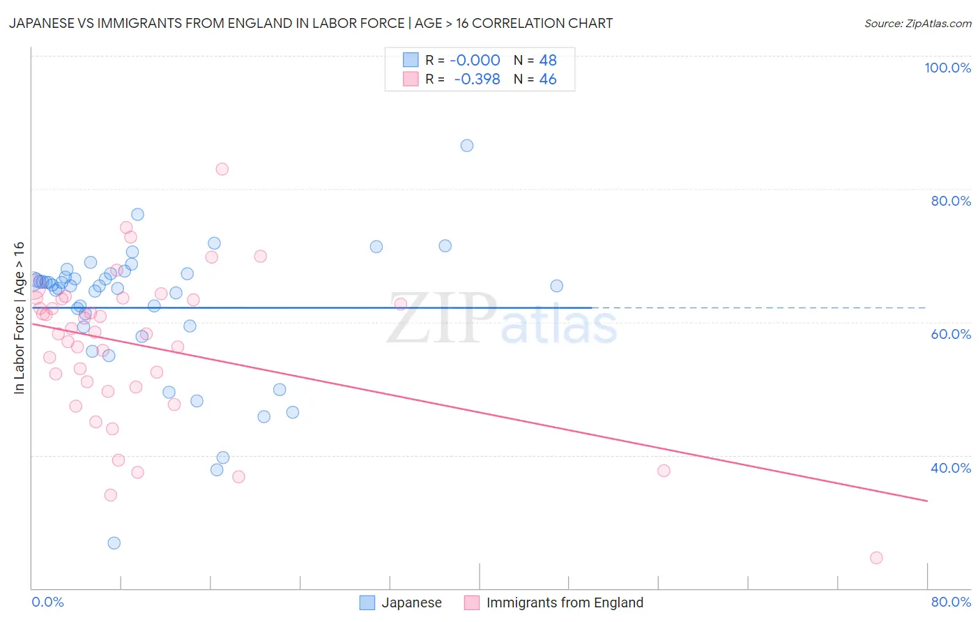 Japanese vs Immigrants from England In Labor Force | Age > 16