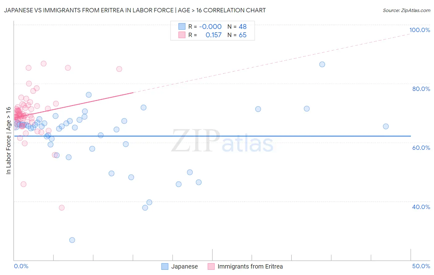 Japanese vs Immigrants from Eritrea In Labor Force | Age > 16