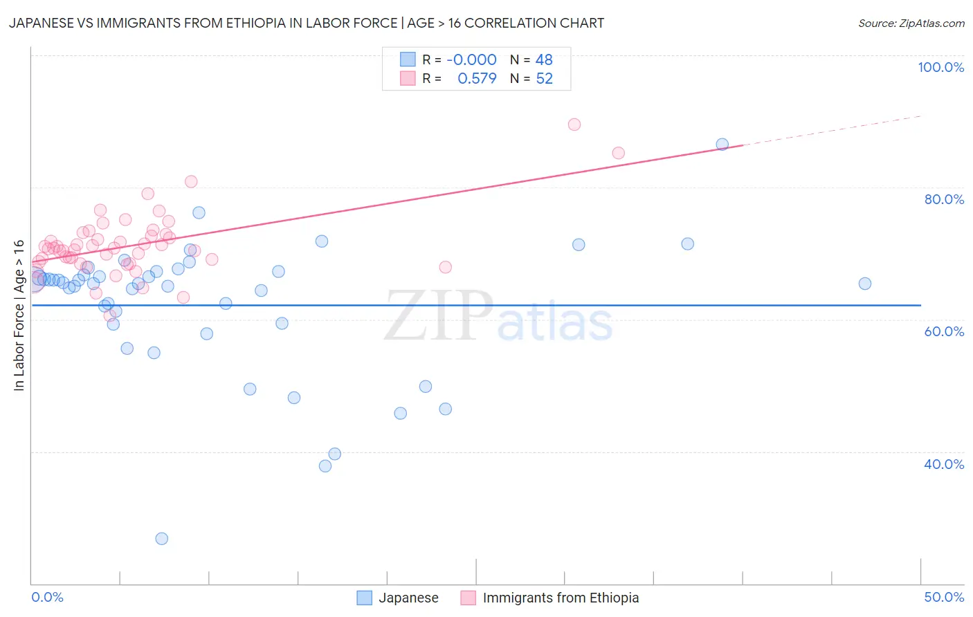 Japanese vs Immigrants from Ethiopia In Labor Force | Age > 16