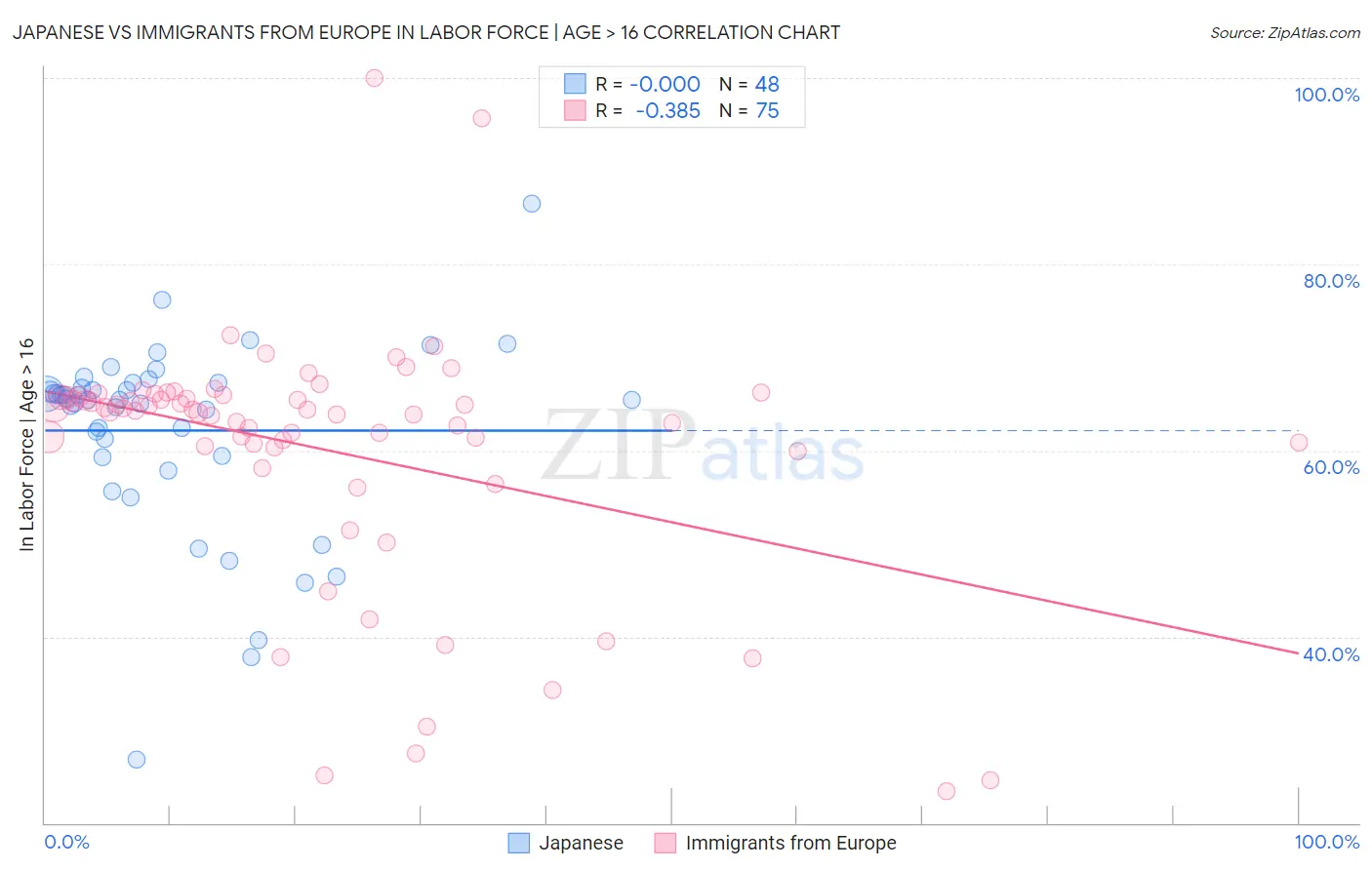Japanese vs Immigrants from Europe In Labor Force | Age > 16
