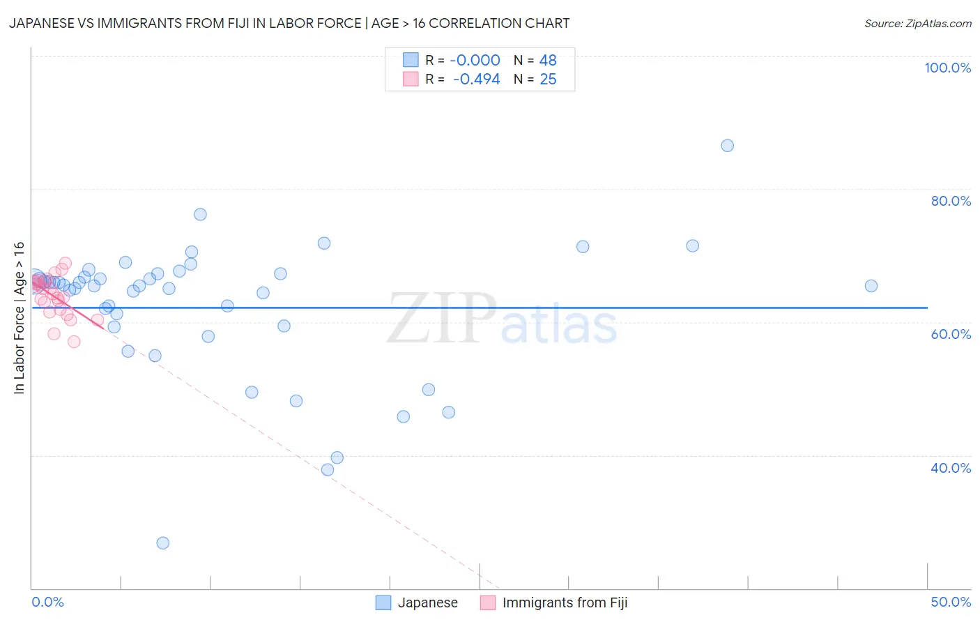 Japanese vs Immigrants from Fiji In Labor Force | Age > 16