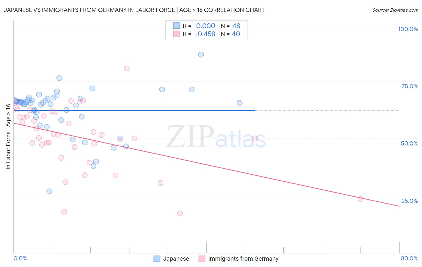 Japanese vs Immigrants from Germany In Labor Force | Age > 16
