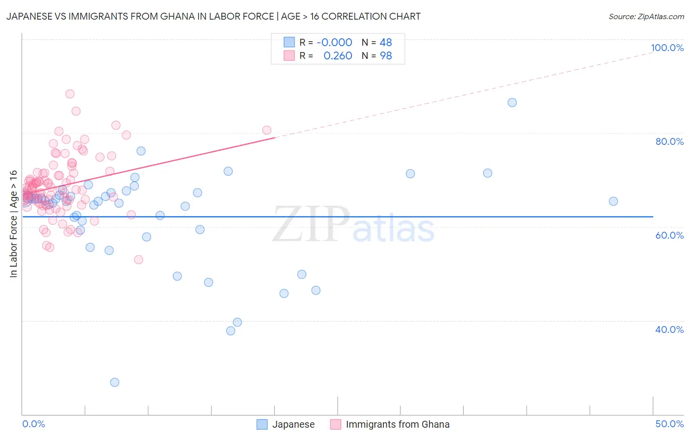 Japanese vs Immigrants from Ghana In Labor Force | Age > 16