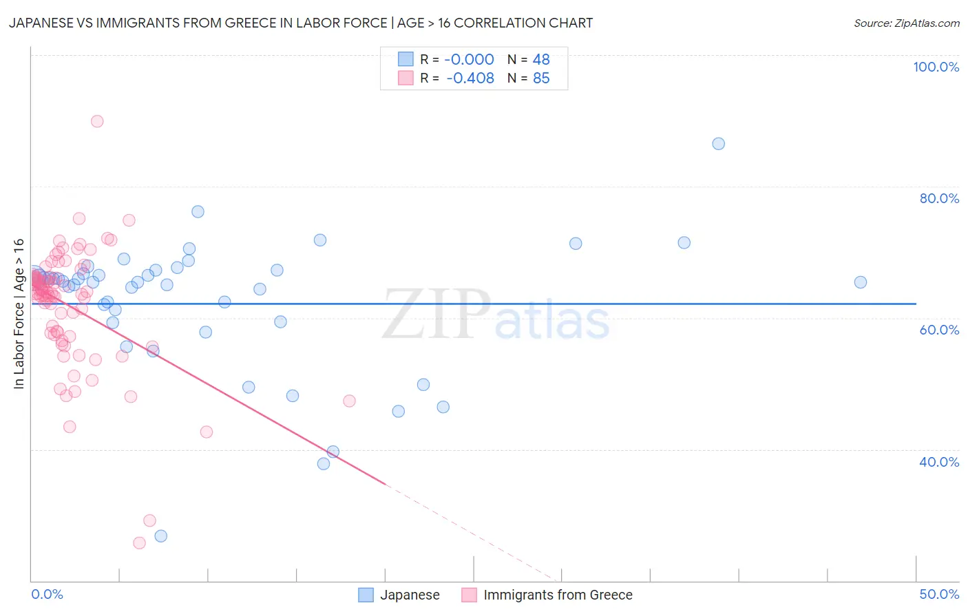 Japanese vs Immigrants from Greece In Labor Force | Age > 16