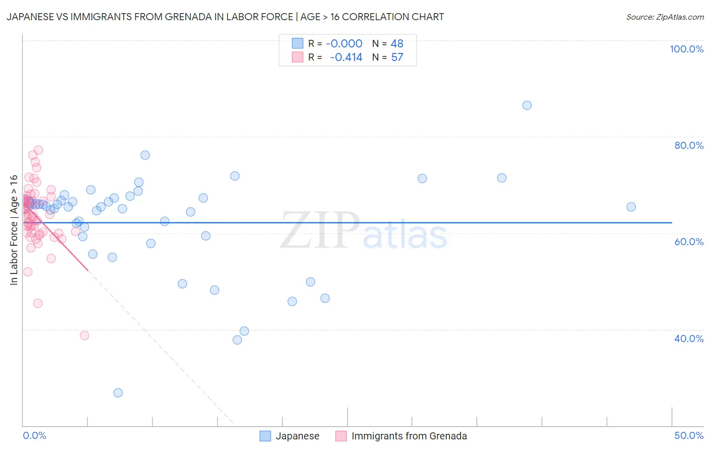 Japanese vs Immigrants from Grenada In Labor Force | Age > 16