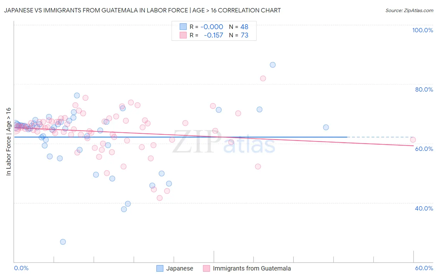 Japanese vs Immigrants from Guatemala In Labor Force | Age > 16