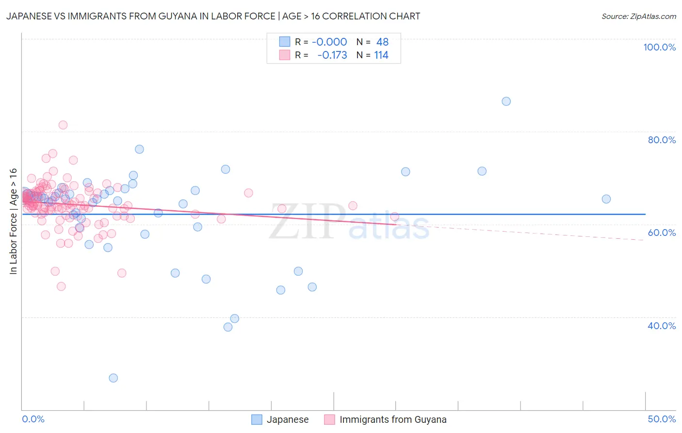 Japanese vs Immigrants from Guyana In Labor Force | Age > 16