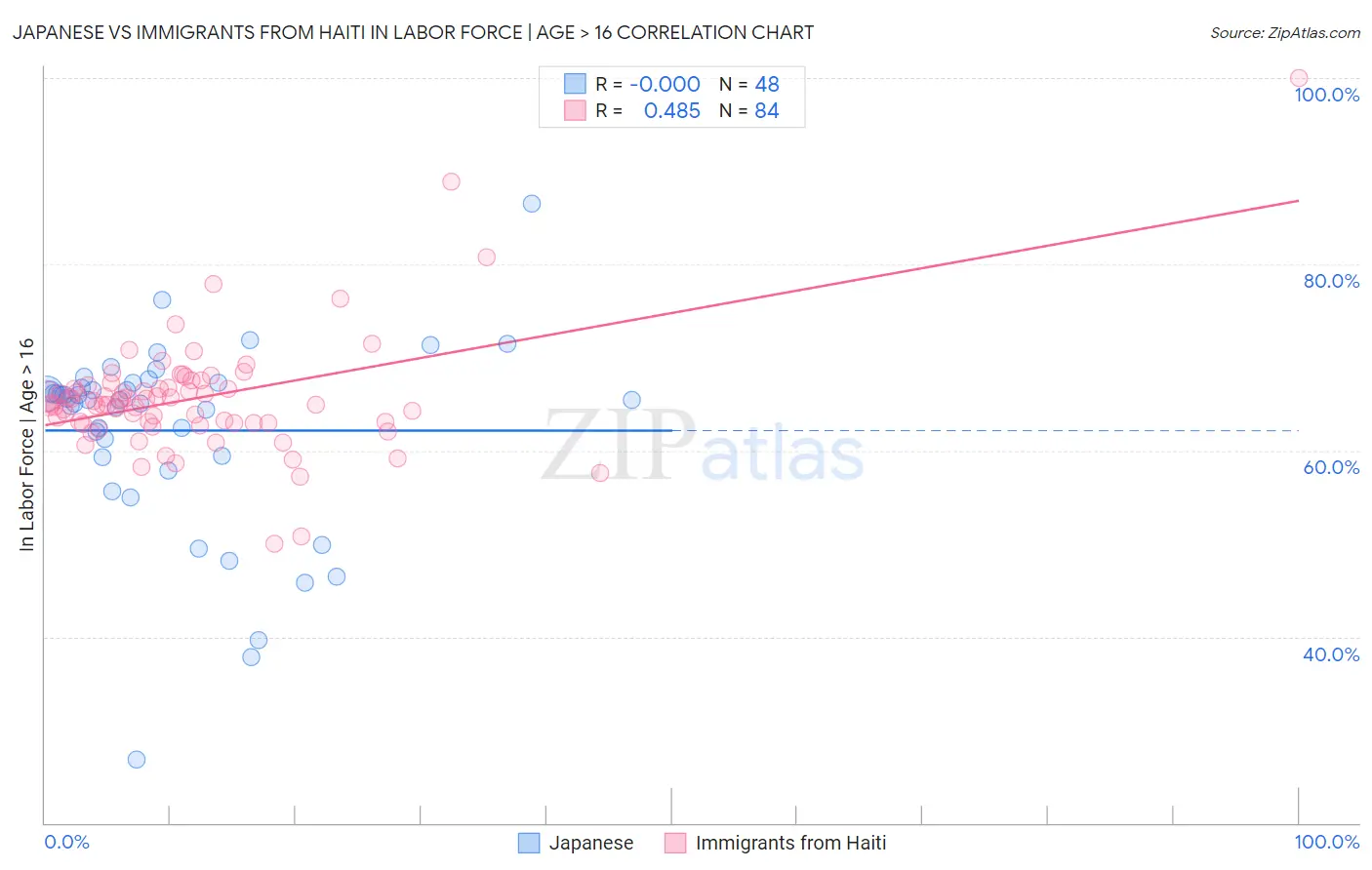 Japanese vs Immigrants from Haiti In Labor Force | Age > 16