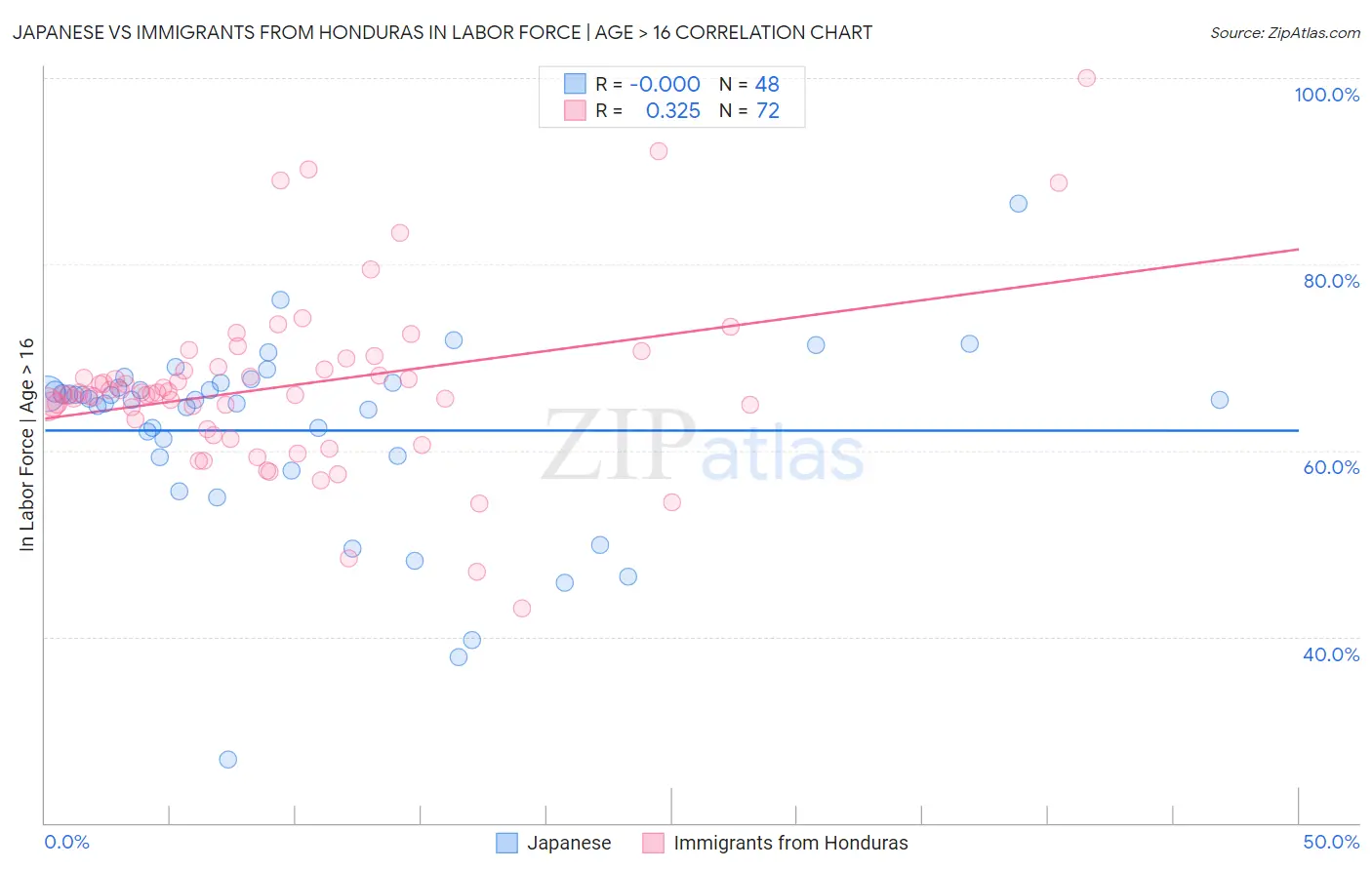 Japanese vs Immigrants from Honduras In Labor Force | Age > 16
