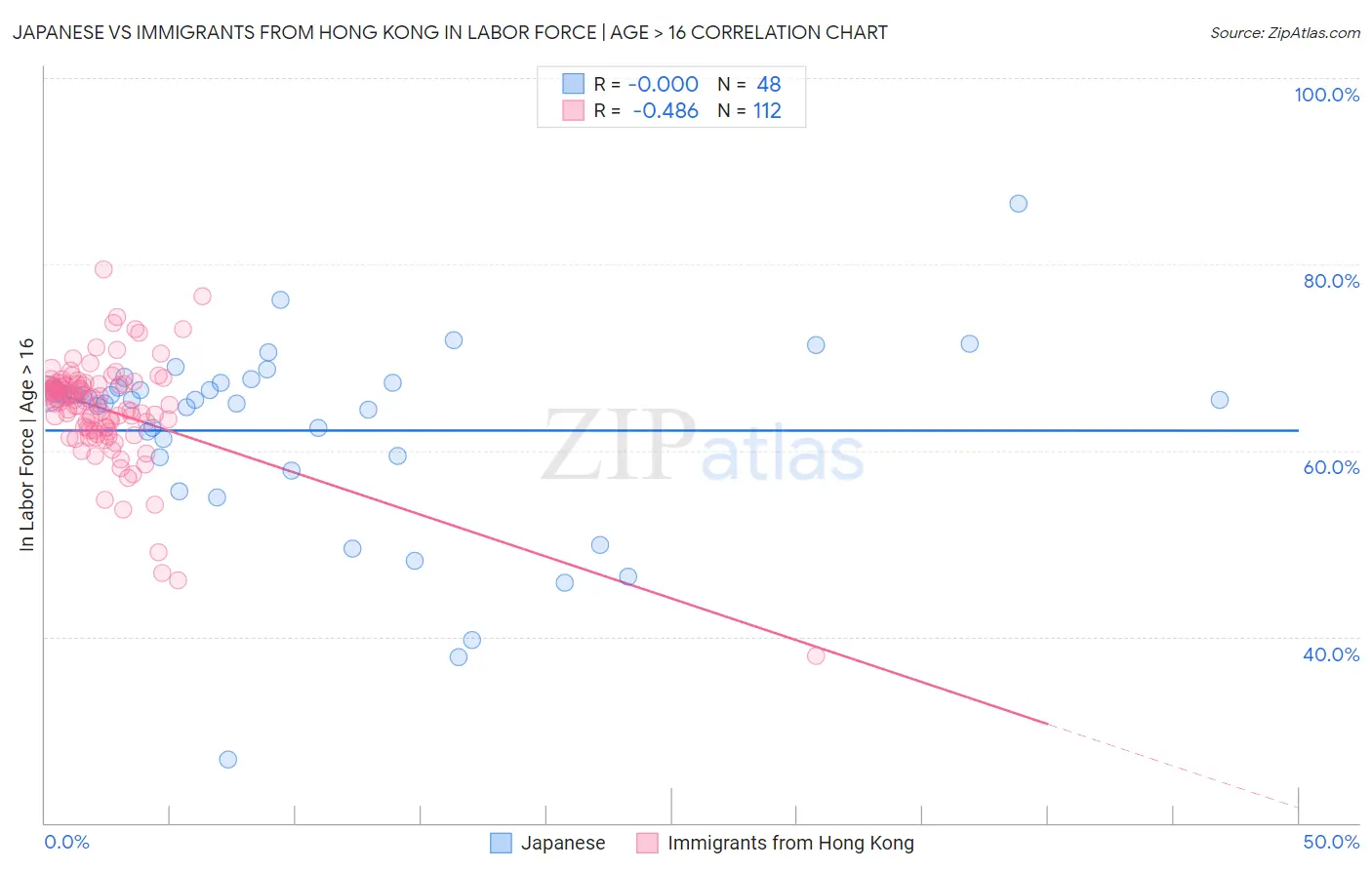 Japanese vs Immigrants from Hong Kong In Labor Force | Age > 16