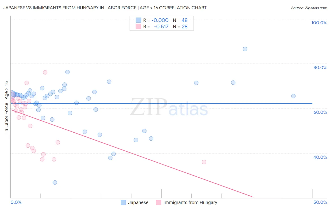 Japanese vs Immigrants from Hungary In Labor Force | Age > 16