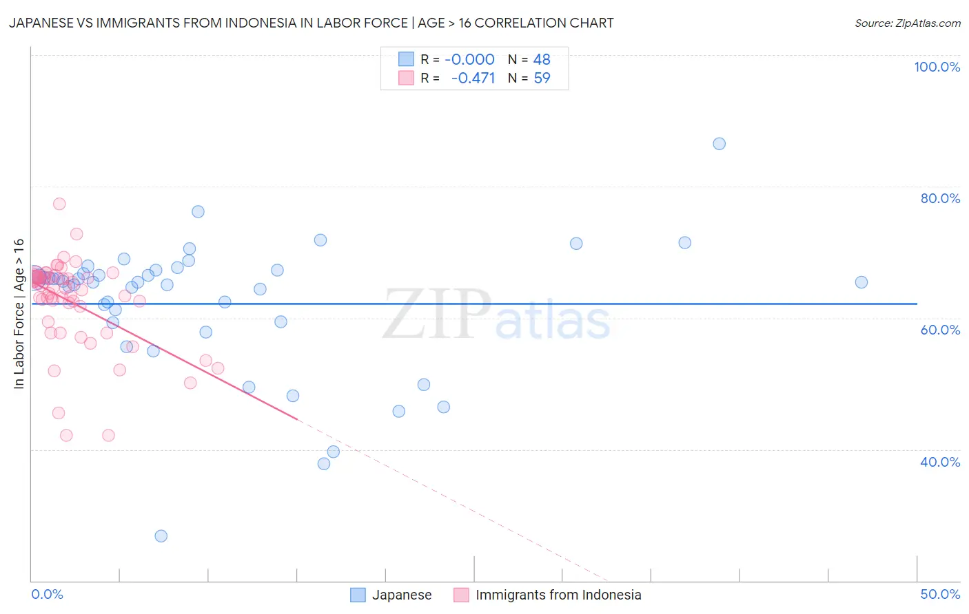 Japanese vs Immigrants from Indonesia In Labor Force | Age > 16