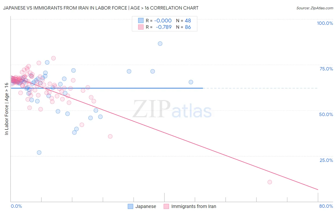 Japanese vs Immigrants from Iran In Labor Force | Age > 16