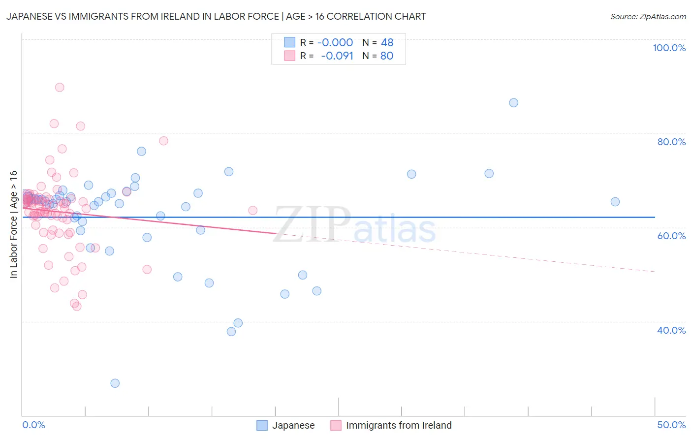 Japanese vs Immigrants from Ireland In Labor Force | Age > 16