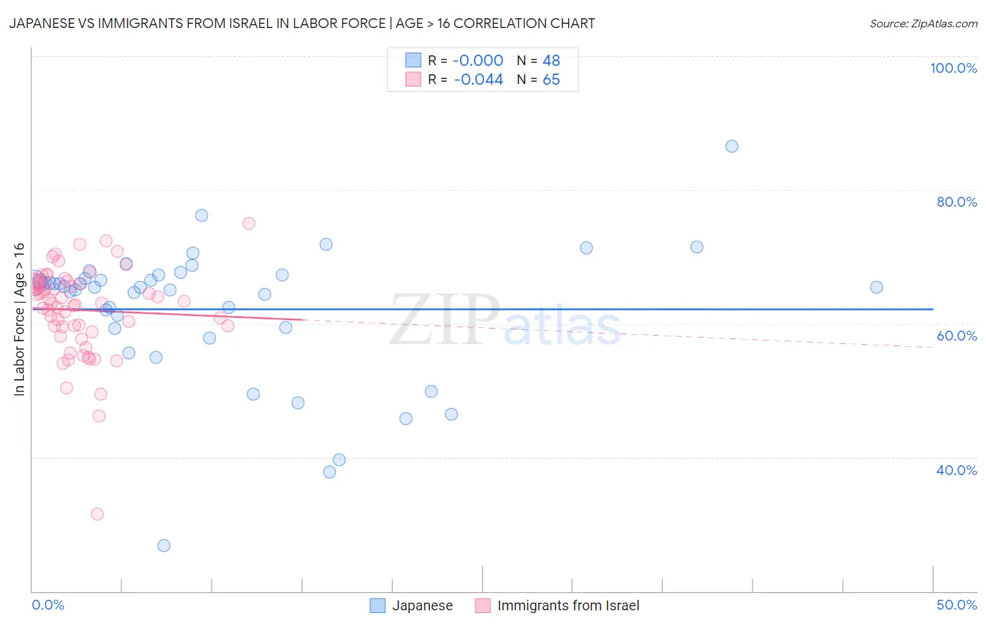 Japanese vs Immigrants from Israel In Labor Force | Age > 16