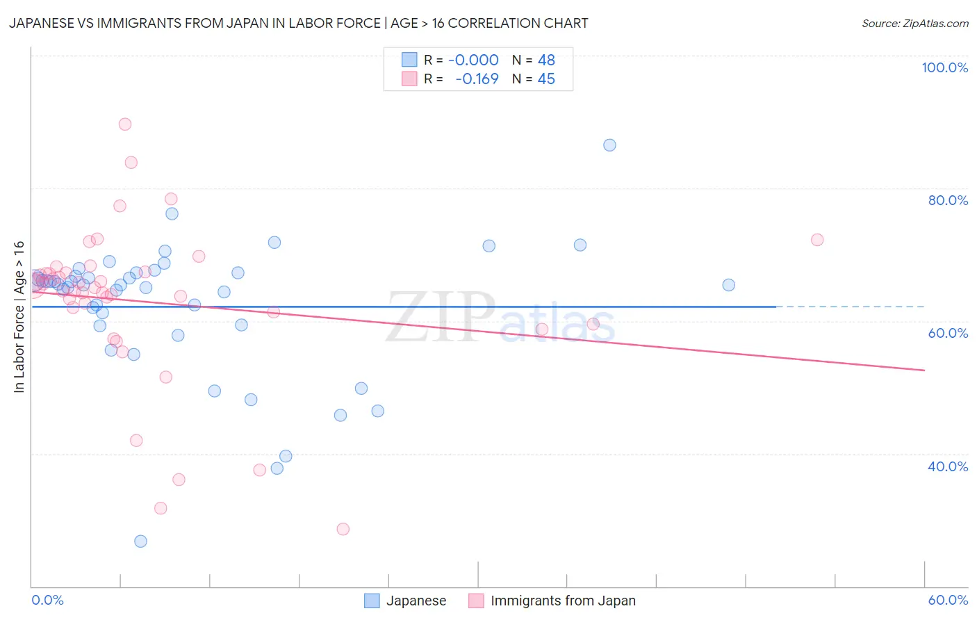 Japanese vs Immigrants from Japan In Labor Force | Age > 16