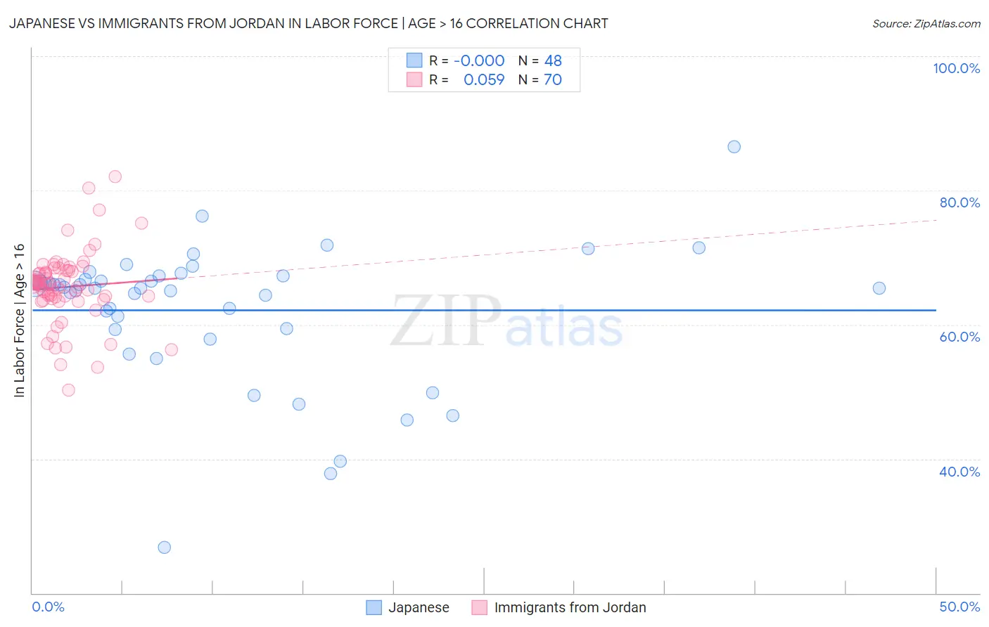 Japanese vs Immigrants from Jordan In Labor Force | Age > 16