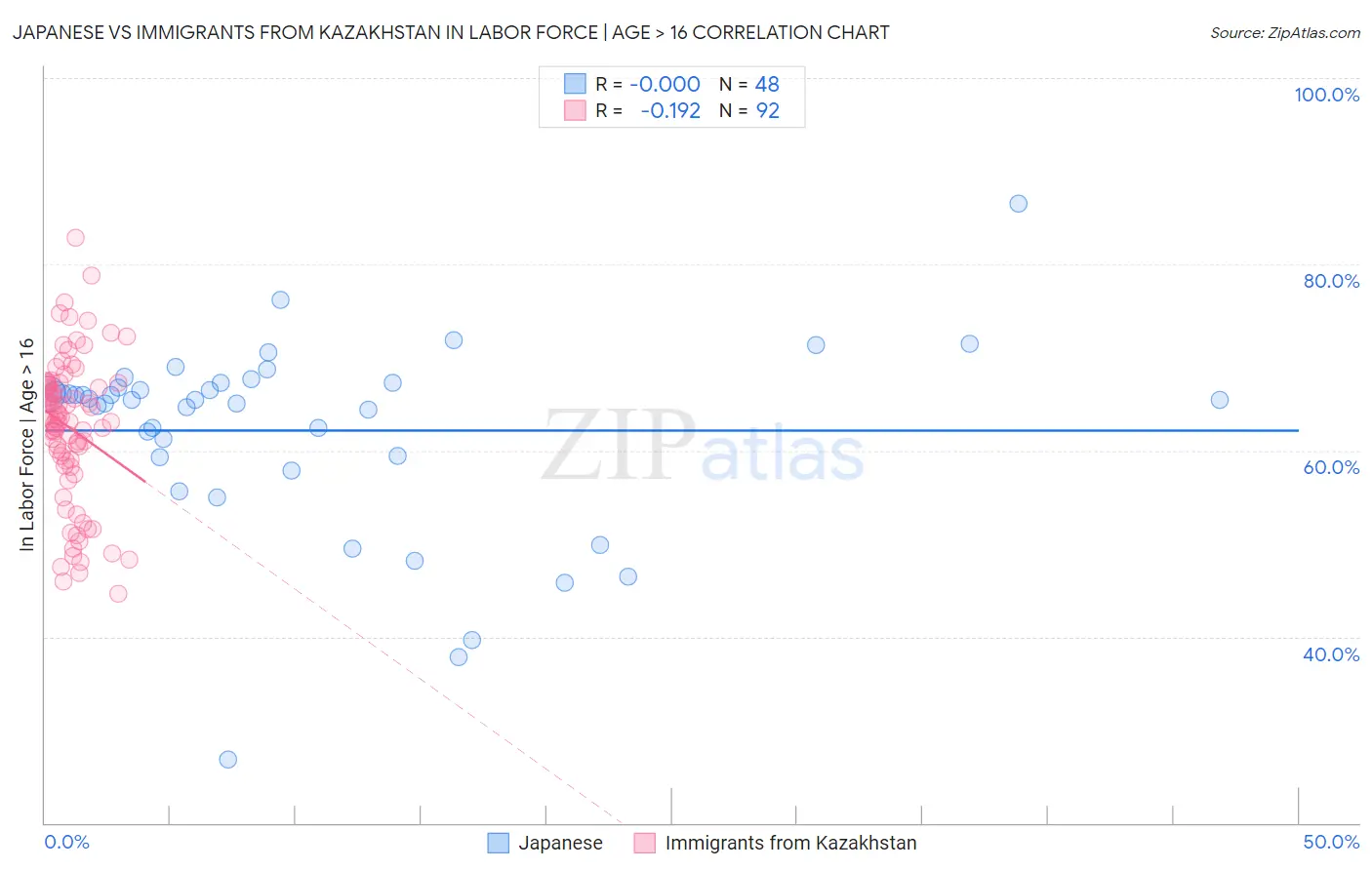 Japanese vs Immigrants from Kazakhstan In Labor Force | Age > 16