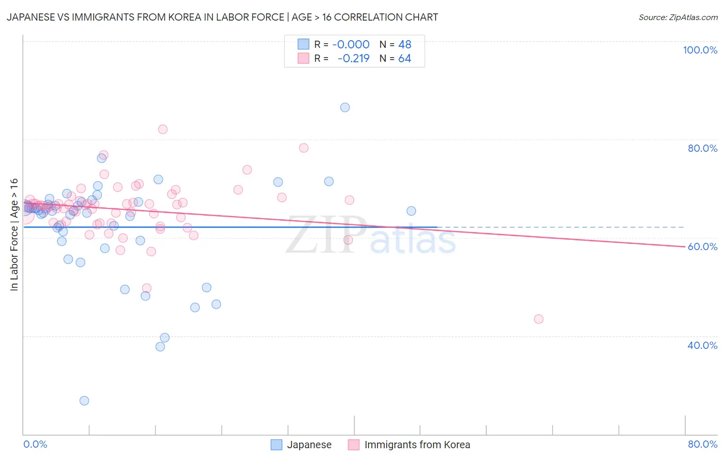 Japanese vs Immigrants from Korea In Labor Force | Age > 16