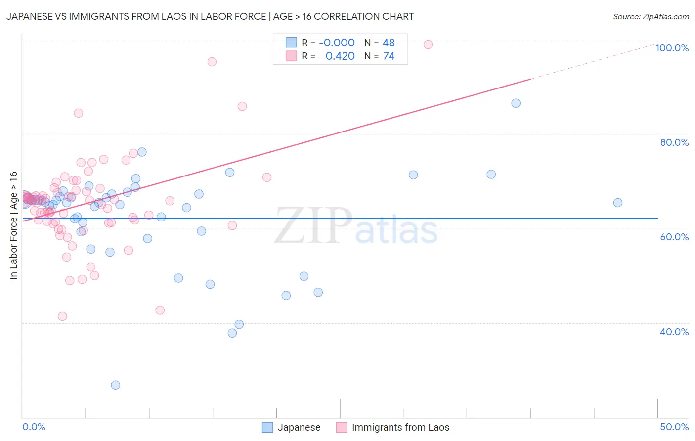 Japanese vs Immigrants from Laos In Labor Force | Age > 16