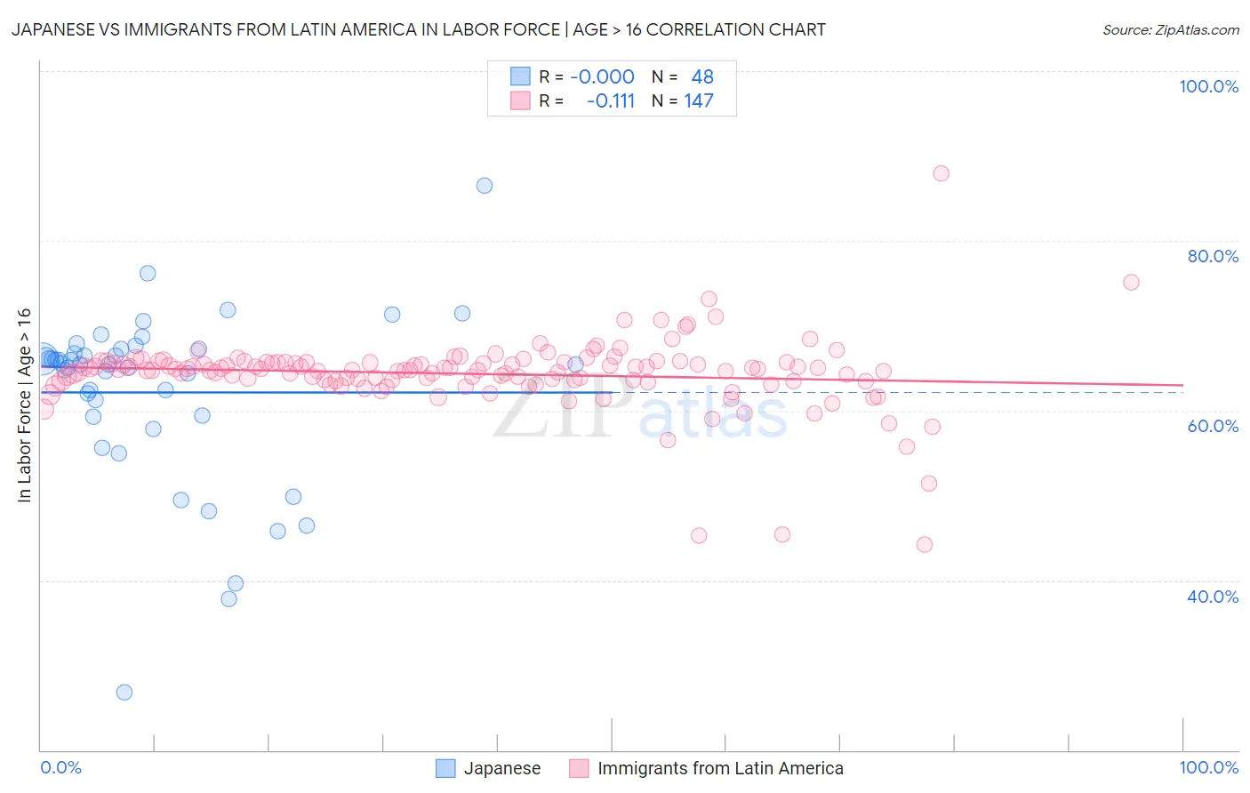 Japanese vs Immigrants from Latin America In Labor Force | Age > 16