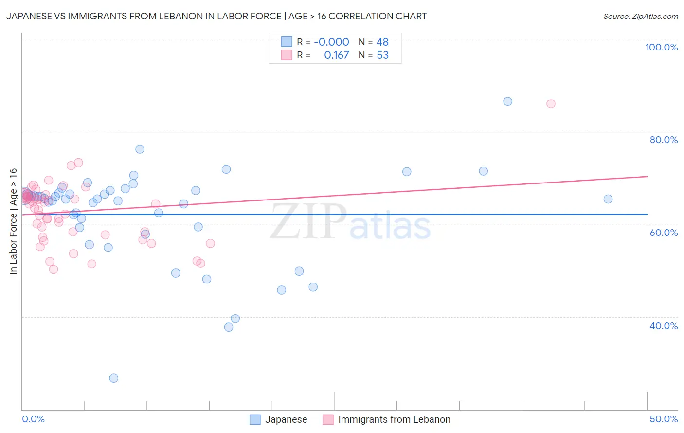 Japanese vs Immigrants from Lebanon In Labor Force | Age > 16
