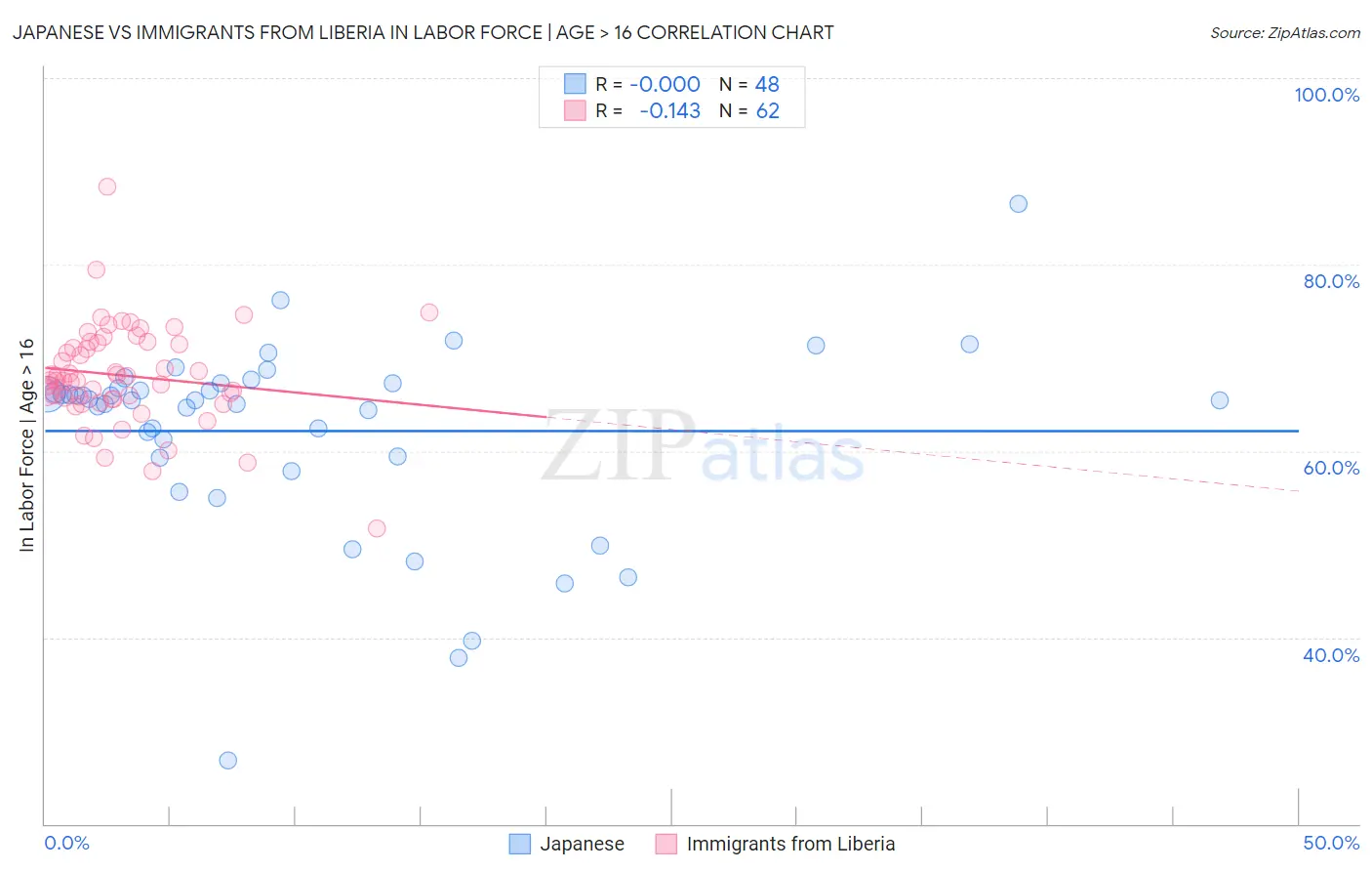 Japanese vs Immigrants from Liberia In Labor Force | Age > 16