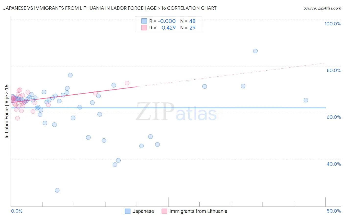 Japanese vs Immigrants from Lithuania In Labor Force | Age > 16
