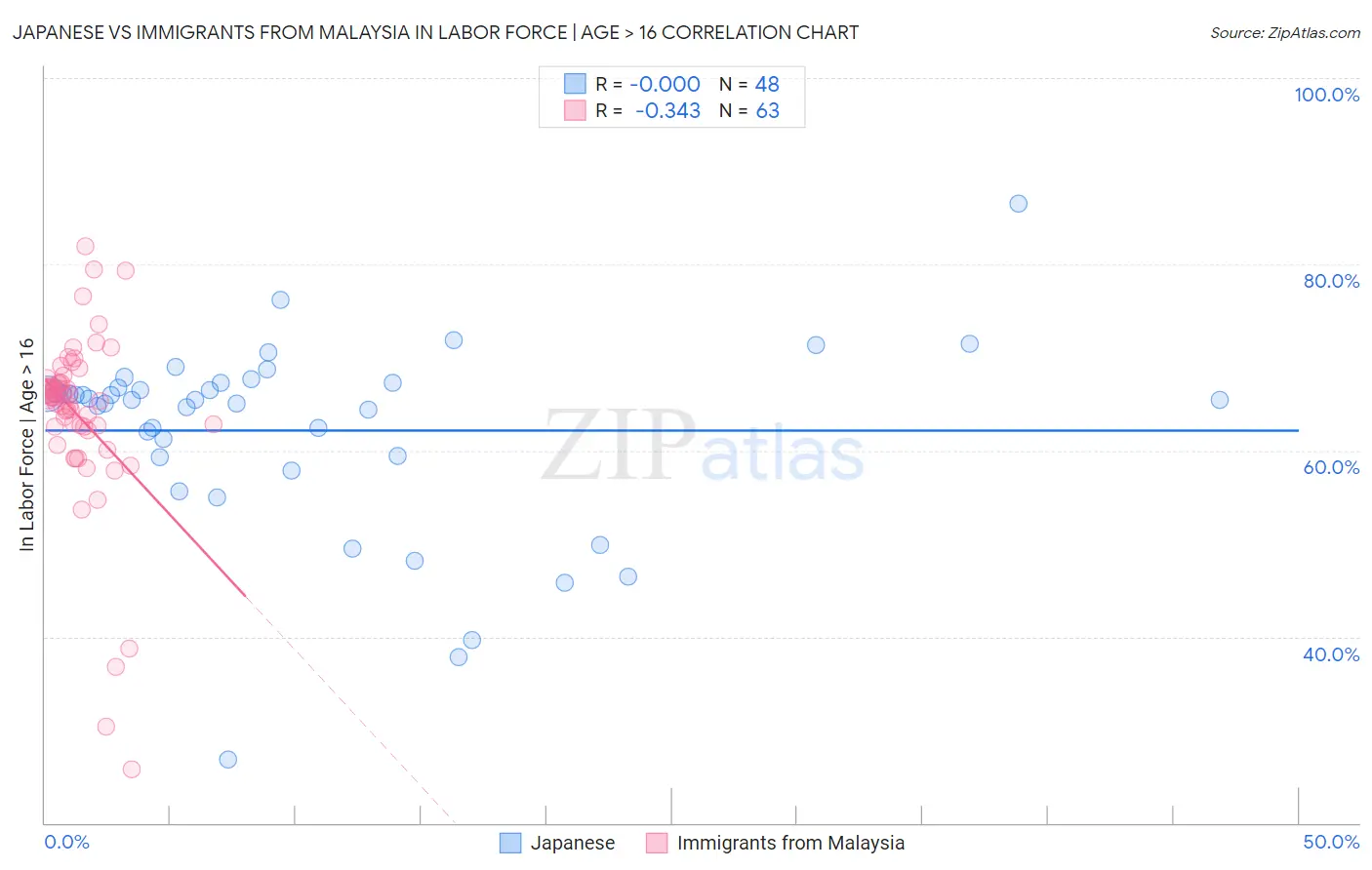 Japanese vs Immigrants from Malaysia In Labor Force | Age > 16