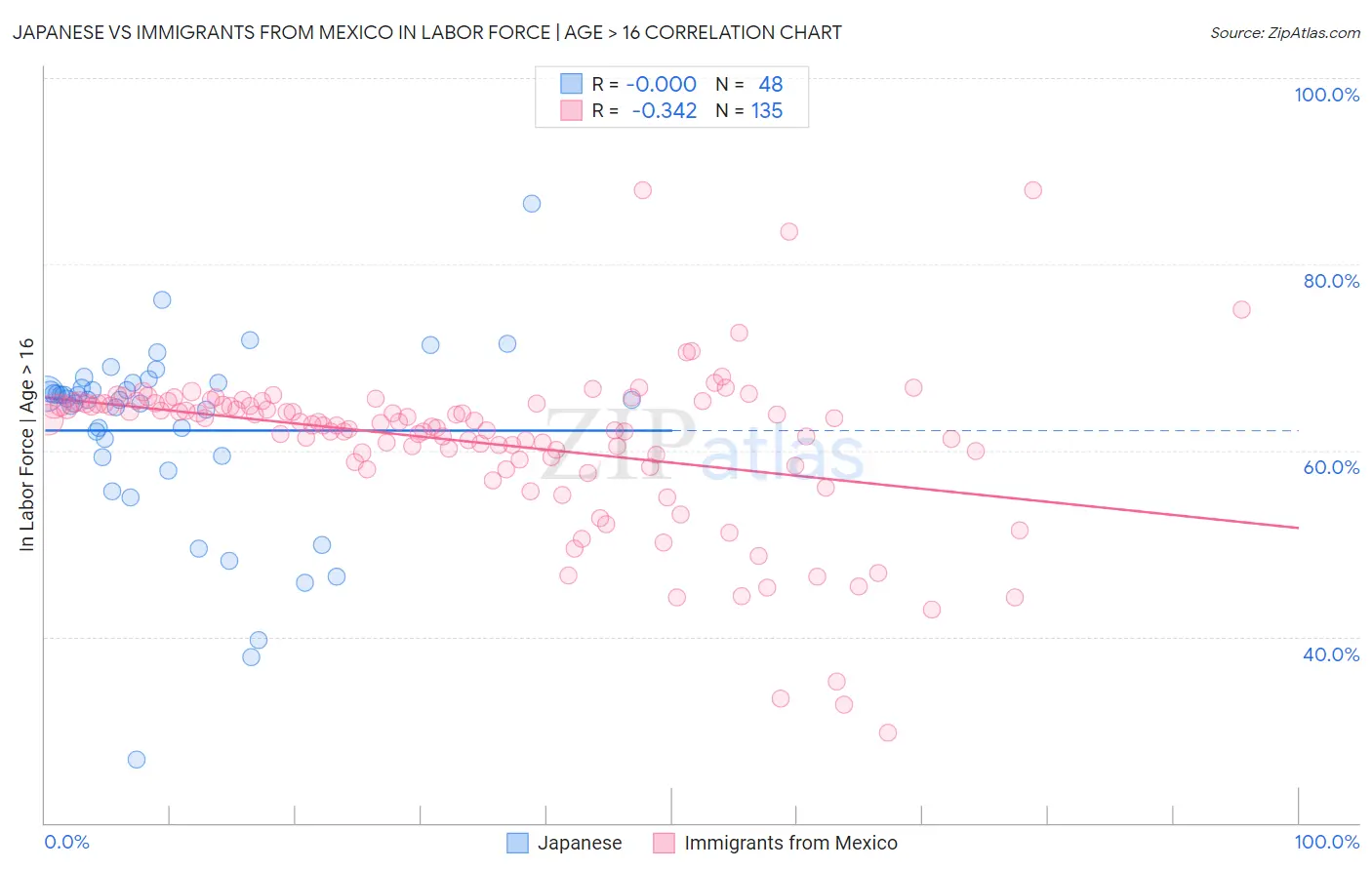 Japanese vs Immigrants from Mexico In Labor Force | Age > 16