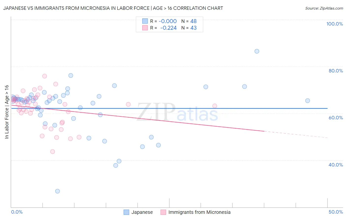 Japanese vs Immigrants from Micronesia In Labor Force | Age > 16