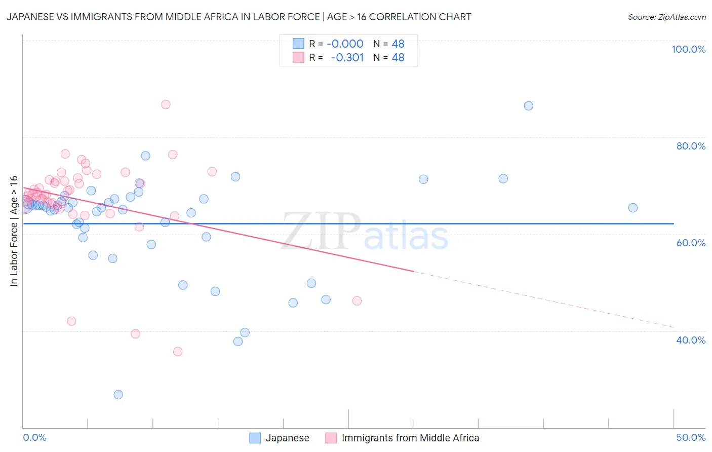 Japanese vs Immigrants from Middle Africa In Labor Force | Age > 16
