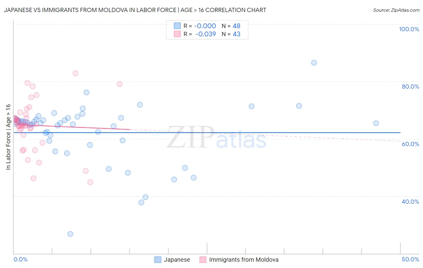 Japanese vs Immigrants from Moldova In Labor Force | Age > 16