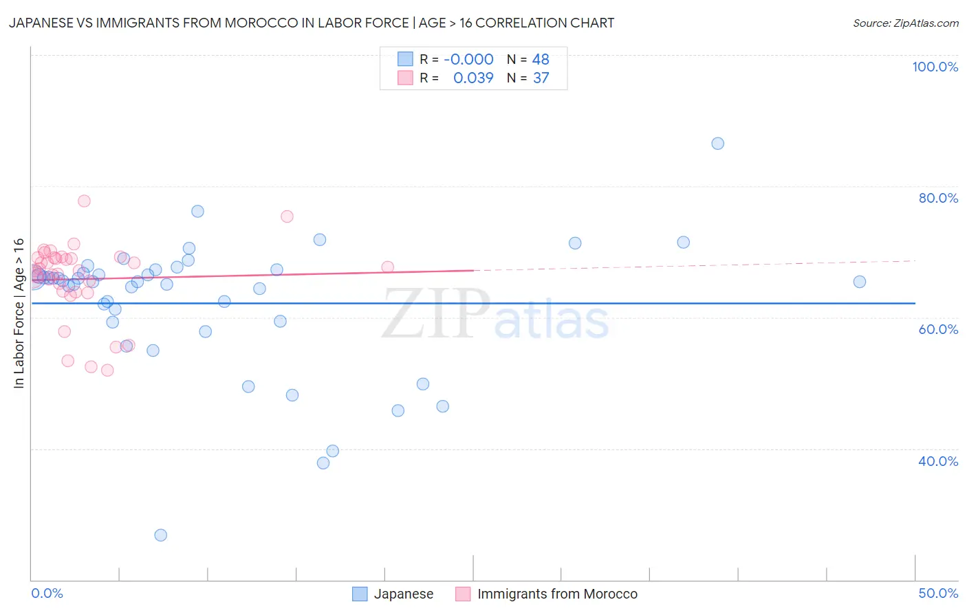 Japanese vs Immigrants from Morocco In Labor Force | Age > 16
